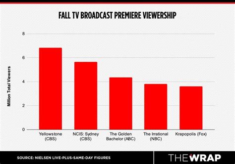 2023 TV Ratings Winners: The Biggest Hits and Unexpected Successes