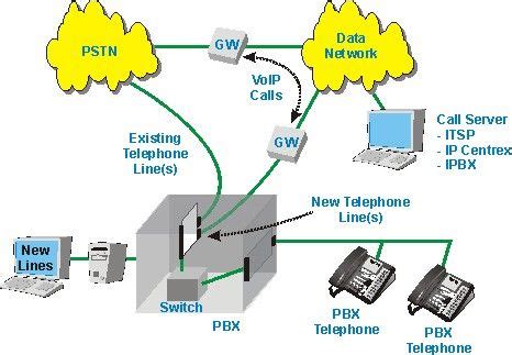 How an IP-based phone system works. | Ip telephony, Pbx, Telephony