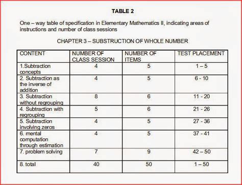 Test Specifications and Table of Test Specifications: Sample of Test ...