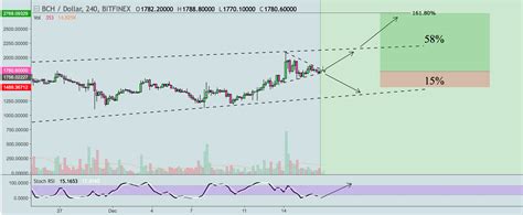 Bullish Pennant breakout IMMINENT : r/Bitcoincash