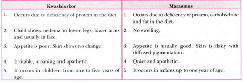 Differentiate between kwashiorkor and marasmus - CBSE Class 9 Science - Learn CBSE Forum