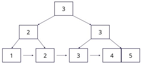 B+ Tree vs Hash Index (and when to use them) | SQLpipe