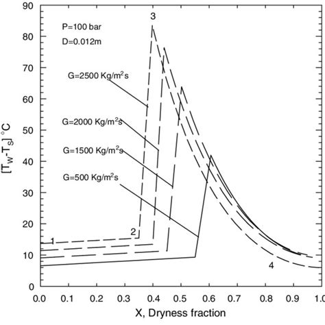 Typical variation of dryness fraction along length of the evaporator tube. | Download Scientific ...