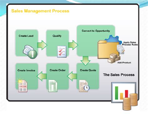 Microsoft Dynamics CRM Sales Process