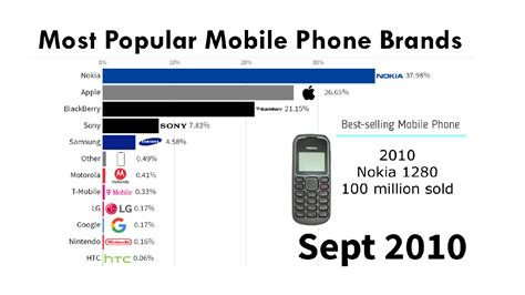 Most Popular Mobile Phone Brands | 2010/2021