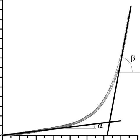 Semilogarithmic kinetic curve of dicyclopentadiene polymerization (1.45 ...