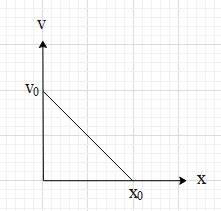 The velocity-displacement graph of a particle moving along a straight ...