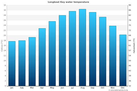 Longboat Key Water Temperature (FL) | United States