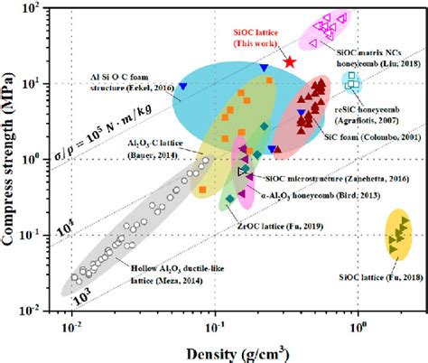 Ashby chart of compressive strength vs. density. Additively... | Download Scientific Diagram