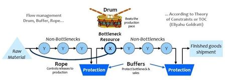 Drum Buffer Rope approach - We ask and you answer! The best answer wins! - Benchmark Six Sigma Forum