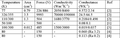 Table 1 from Measurement of Flexible Cooling Link Conductance for X-Ray Monochromator ...