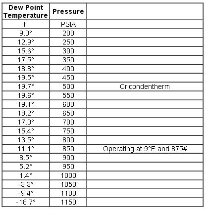 Control System: HCDP (HYDROCARBON DEW POINT)