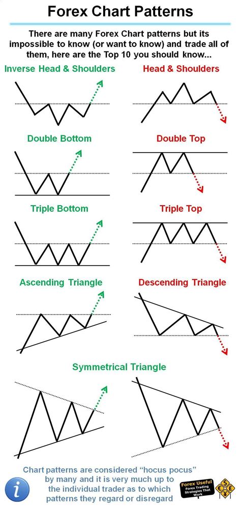 #ForexUseful - There are many Forex Chart patterns but its impossible ...