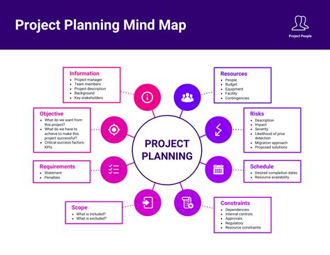 Project Planning Mind Map Diagram Peta Pikiran Template | My XXX Hot Girl