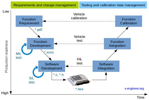 Essential aspects of the V-cycle software development process – x-engineer.org