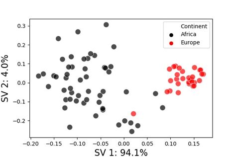 Singular Value Decomposition (SVD) in Python - Python and R Tips