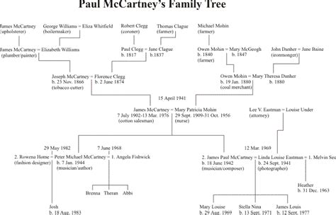 McCARTNEY PHOTO BLOG: Family Tree