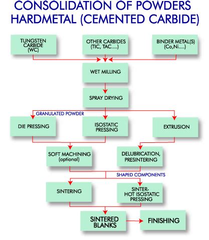 Cemented Carbides