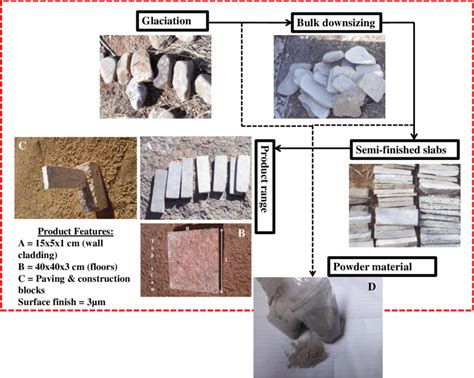 Schematic of process flow diagram for production of different stone ...