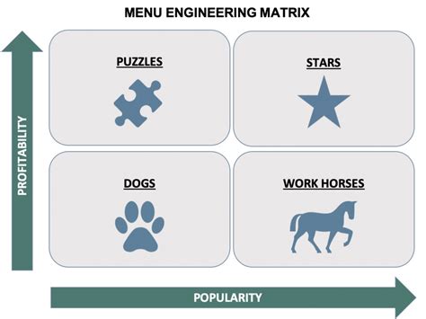 Menu Engineering Strategies for Restaurants to Optimize Revenue • Integrated Insight