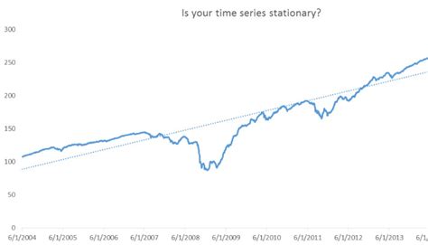 Stationarity and Time Series Modeling