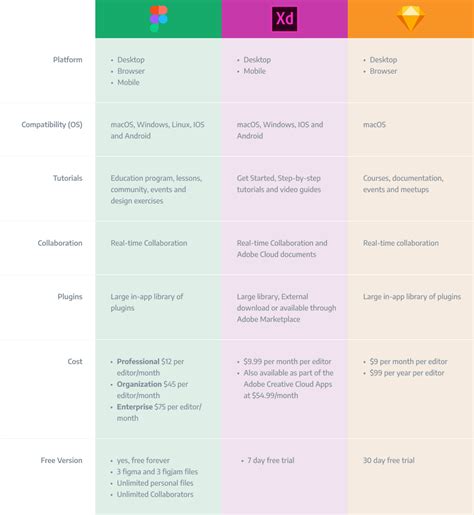 Figma vs Sketch vs Adobe XD: choose the best tool for you