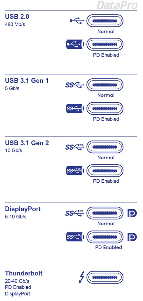 DataPro's USB-C Guide and FAQ