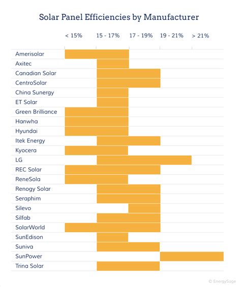 2017 Most Efficient Solar Panels on the Market | EnergySage