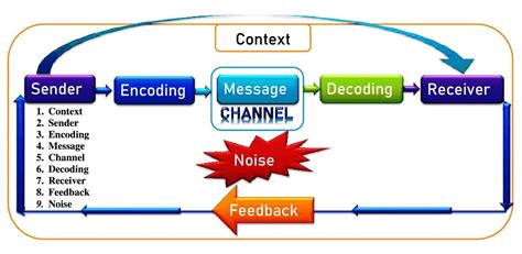 9 Elements of Communication Process With Examples