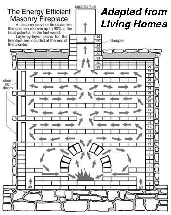 Masonry Fireplace DVD: Build a masonry stove, Russian fireplace or ...