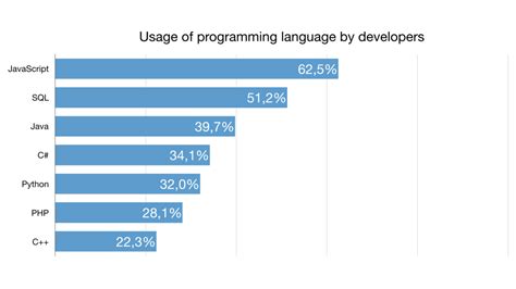 7 best programming languages to learn in 2024