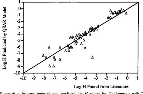 [PDF] PREDICTING HENRY'S LAW CONSTANT AND THE EFFECT OF' TEMPERATURE ON ...