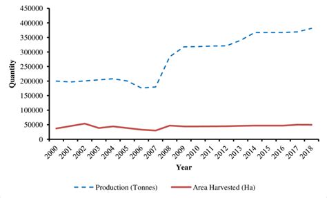 Tomato production trends and harvested area Source: FAOSTAT, 2018 | Download Scientific Diagram