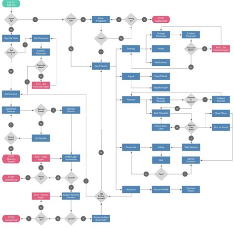 user flow for app (1170×1140) | Flow chart design, User flow, App interface design