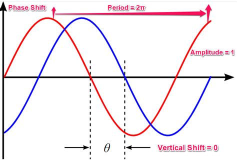 Phase Shift Calculator: A Comprehensive Guide You Should Read