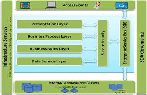 Service Oriented Architecture in Education Sector | Semantic Scholar