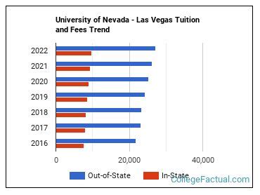 University of Nevada - Las Vegas Tuition & Fees