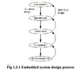 The Embedded System Design Process