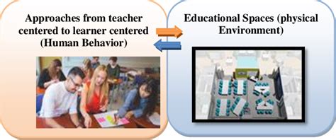 The relation between human behaviour & physical environment Source ...