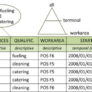 MOLAP and ROLAP schemas of the running example excluding the START and ...