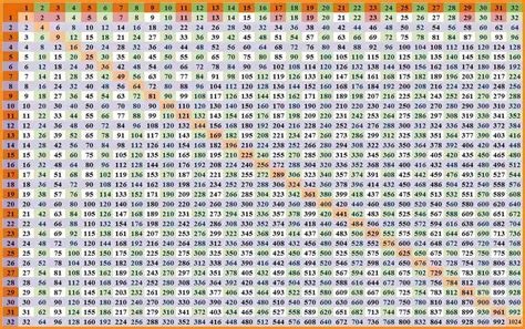 1 To 100 Tables Chart