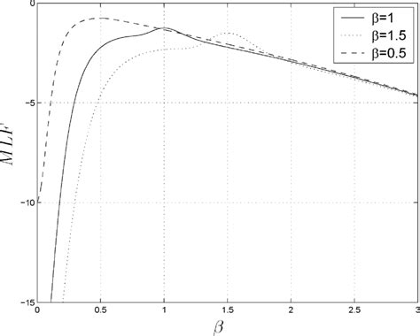 Graph of MLF for different values of. Chosen settings are X N(0;1), D ...