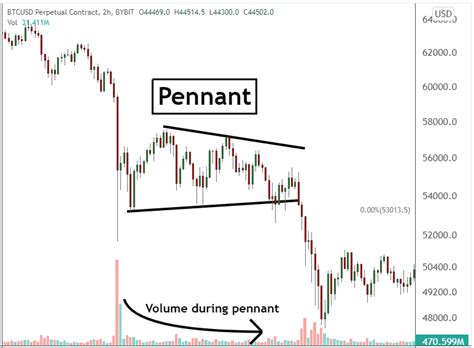 Bear Pennant: How to Trade with a Bearish Chart Pattern | Bybit Learn