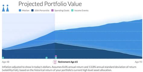 The Ultimate Retirement Calculator (and It’s Free) Online - Doughroller ...