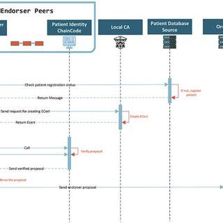 (PDF) Hyperledger Fabric Blockchain: Secure and Efficient Solution for Electronic Health Records