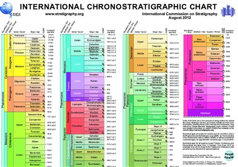 International Chronostratigraphic Chart (International Commission on... | Download Scientific ...