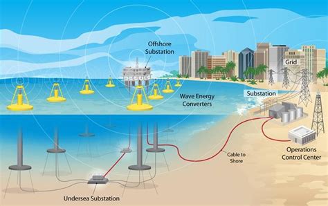 Hydrokinetic and Marine Energy | Green City Times