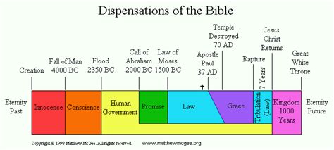 Graficas De Las Dispensaciones