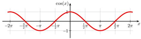 Remember The Cosine Function – Bandersnatch