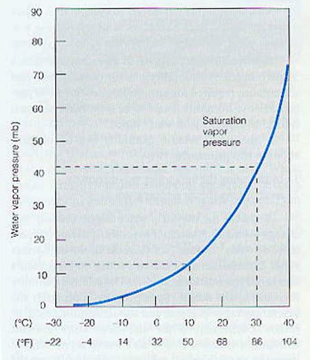 Vapor Pressure and Evaporation in Vacuum Furnaces